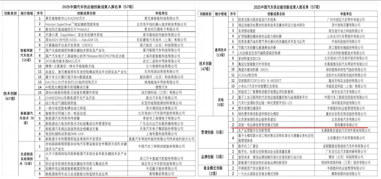 喜报！黄金城网址多少集团管理创新成果首次入围（行业唯一）、技术创新成果强势蝉联“中国汽车供应链优秀创新成果”